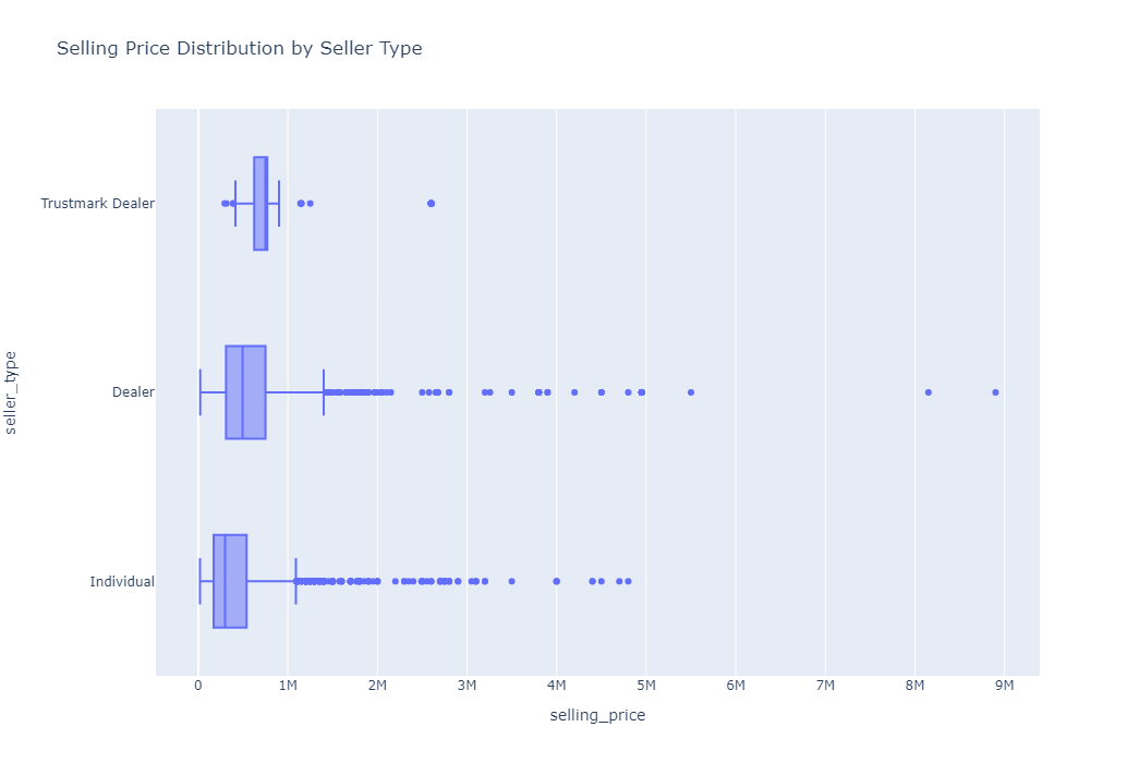 Salary distribution by recruitment source box plots