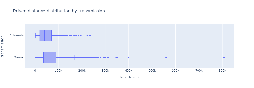 Salary distribution by performance score box plots