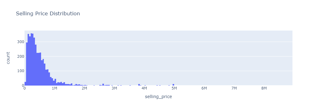 Salary dispersion histogram