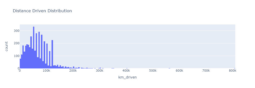 Number of absence histogram