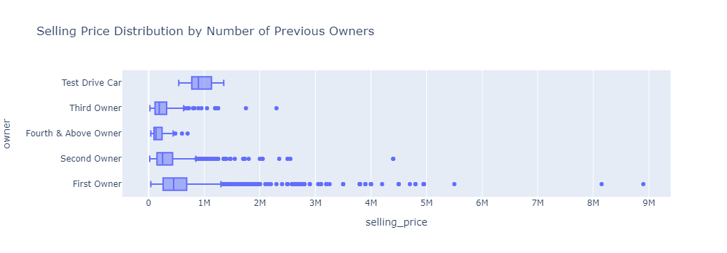 Salary distribution by citizenship status box plots
