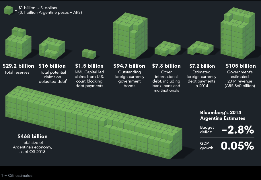 Bloomberg 2014 Argentina Budget Estimates