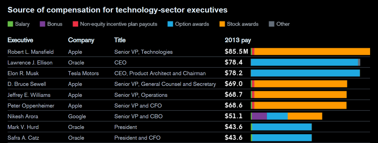 Bloomberg 2014 Tech Executive Pay Packages