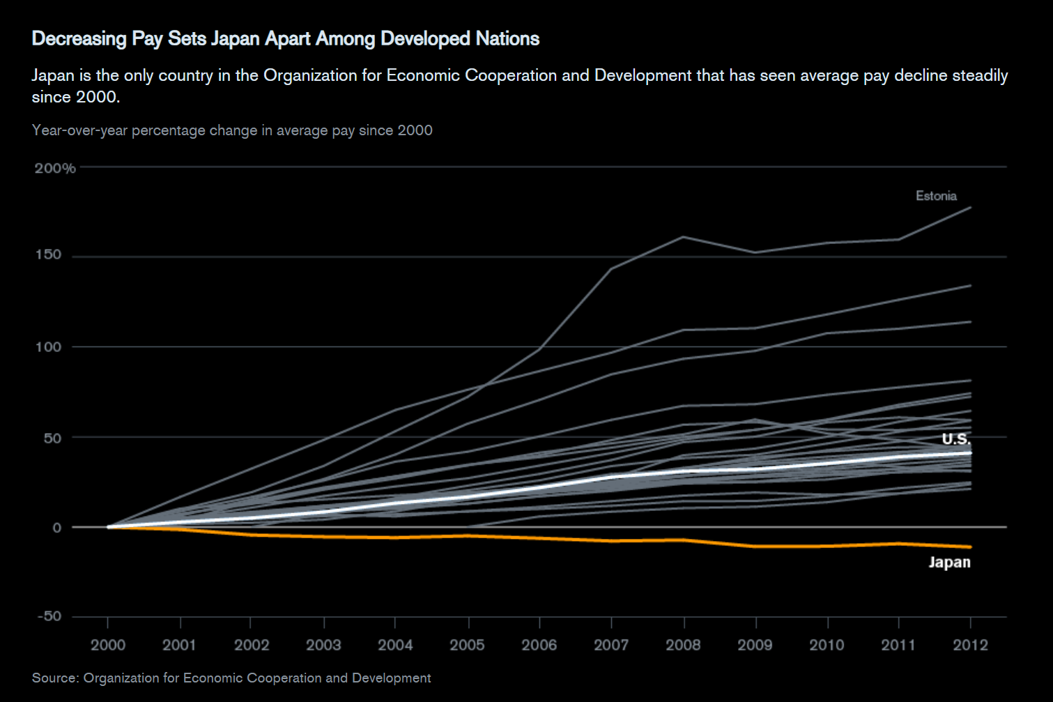 Bloomberg Japan Average Pay Decline