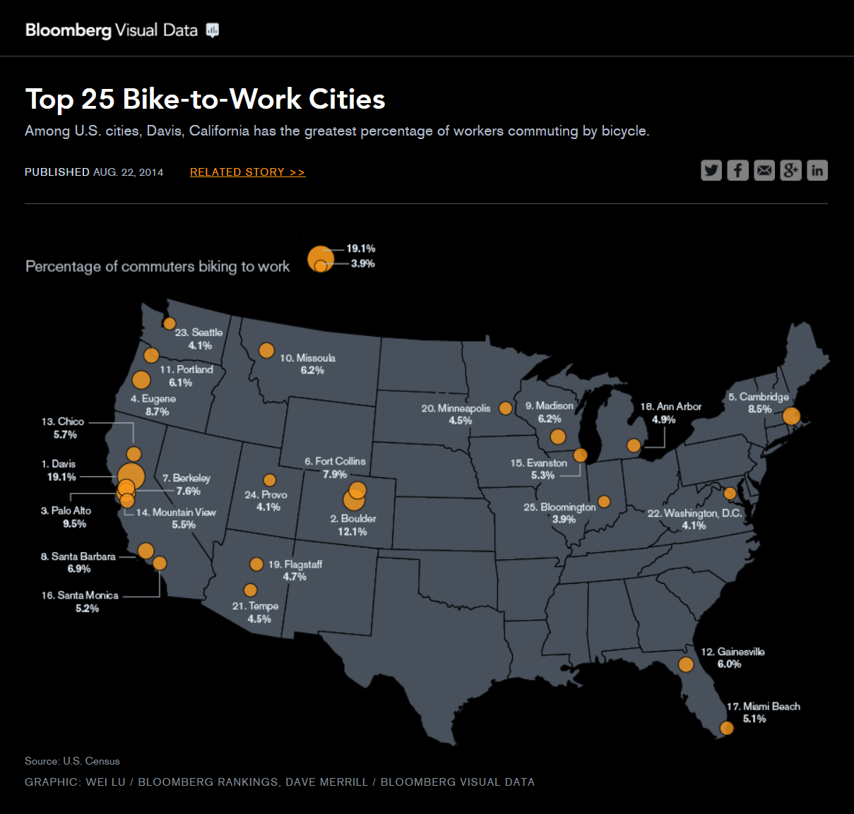 Bloomberg Top 25 Bike to Work Cities