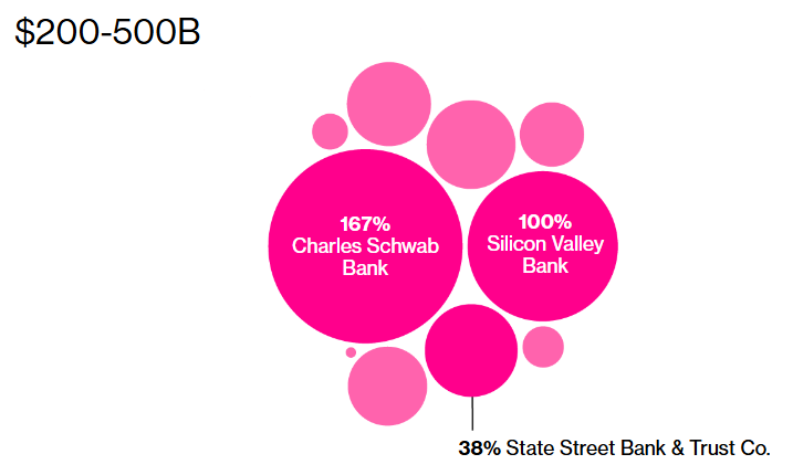 Bloomberg US Bank 2023 Unrealized Losses