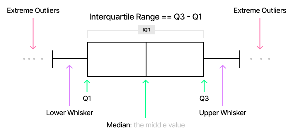 box plot explanation