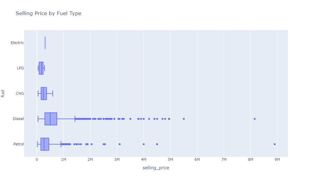 Salary distribution by department box plots