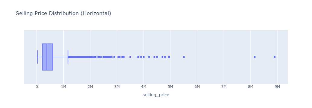 Salary distribution horizontal