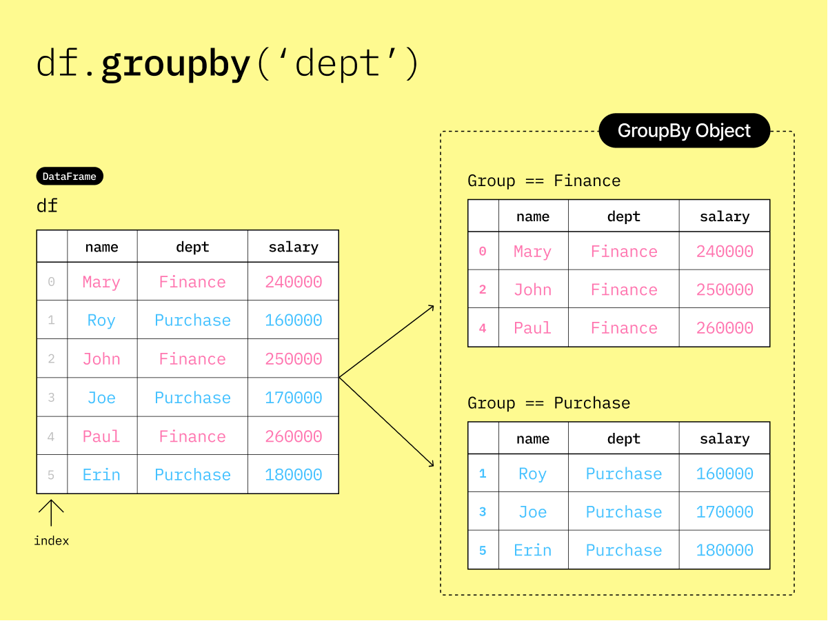 groupby object