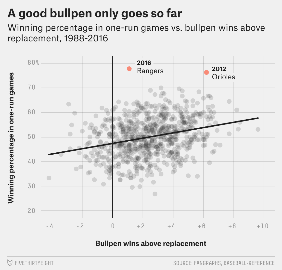 Good Bullpen Only Goes So Far - FiveThirtyEight
