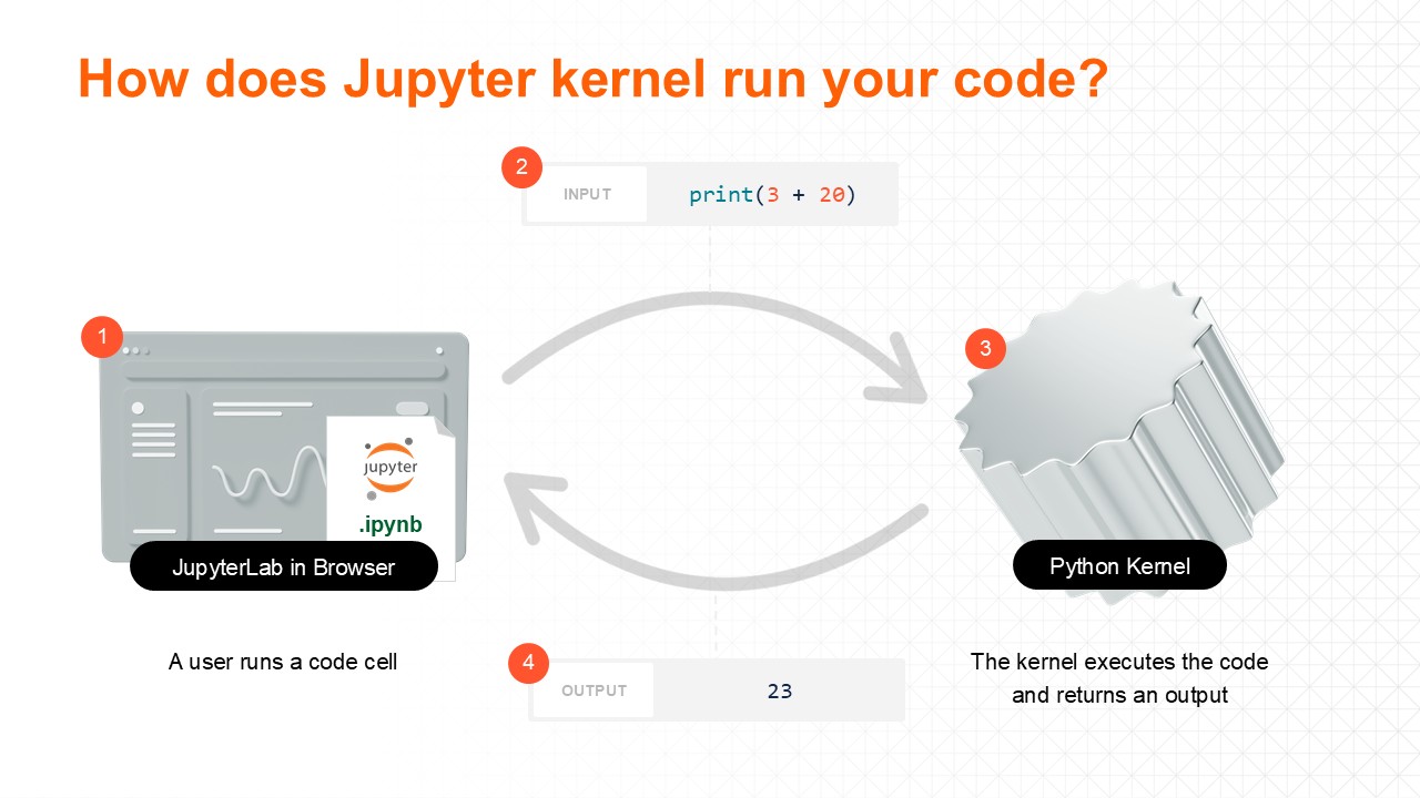 How does Jupyter Notebooks Run Code?