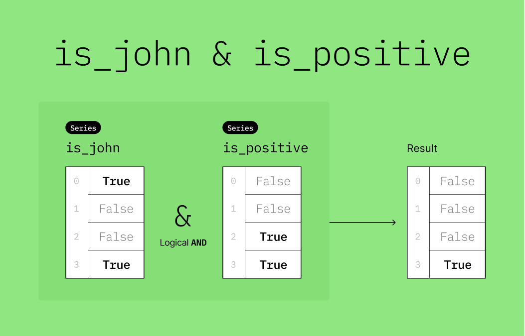 is_john_AND_is_positive
