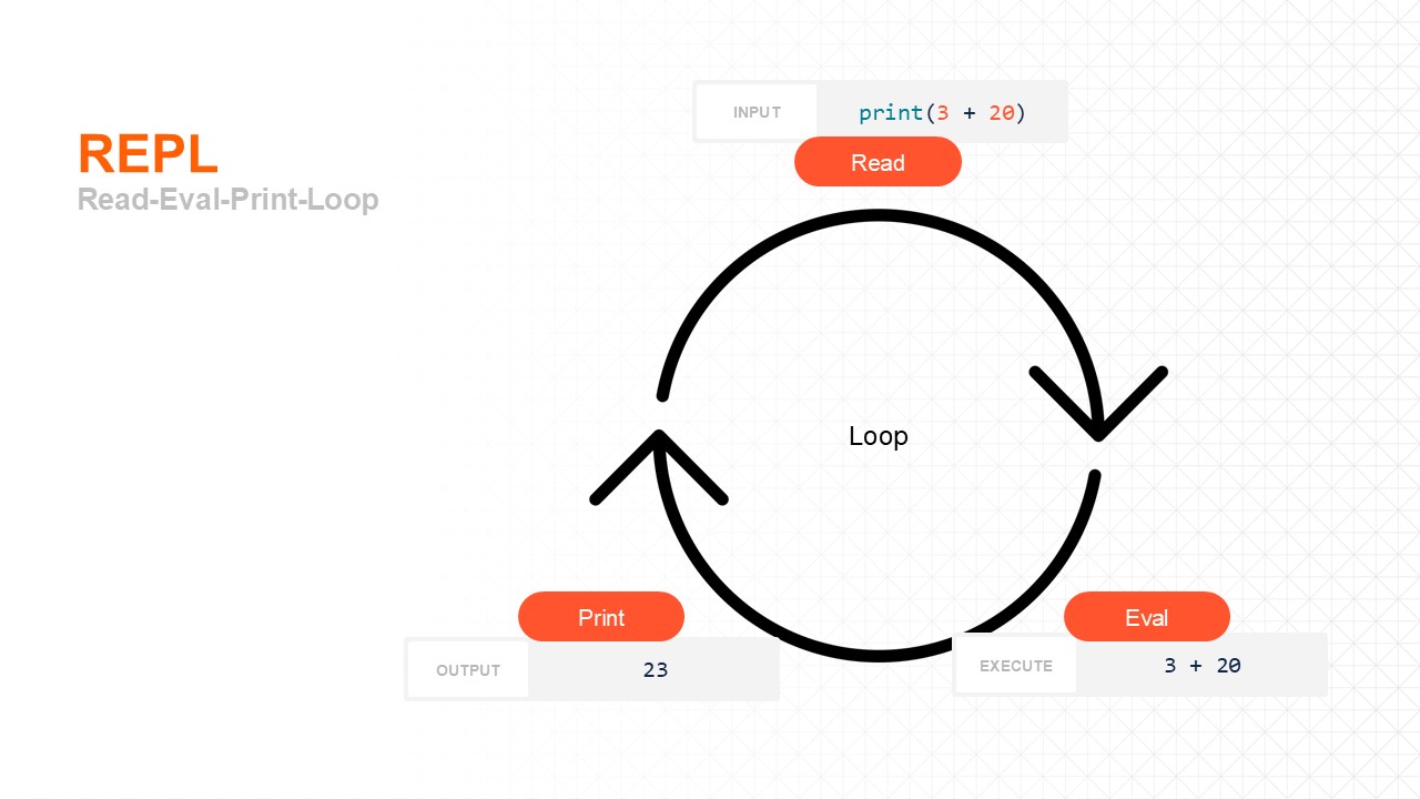 Read-Eval-Print Loop (REPL)